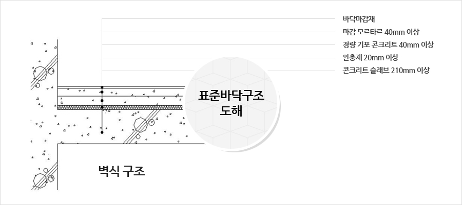 표준바닥구조 도해